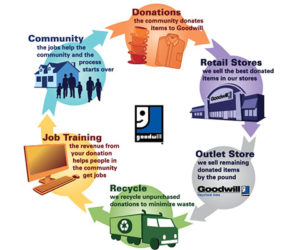 Impact Center DonationCycle