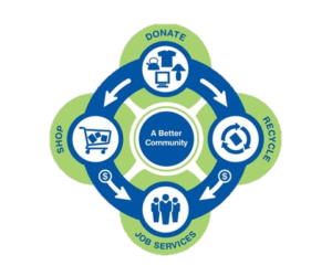 Impact Center Sustainability Recycling