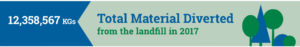 1,133,980,925 Kilos of used clothing that end up in landfills each year.