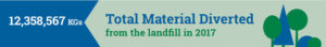 1,133,980,925 Kilos of used clothing that end up in landfills each year.