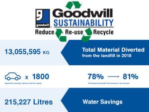 POS Sustainability Facts