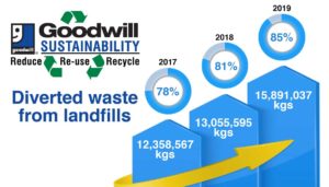 Infographics Sustainability Diversion