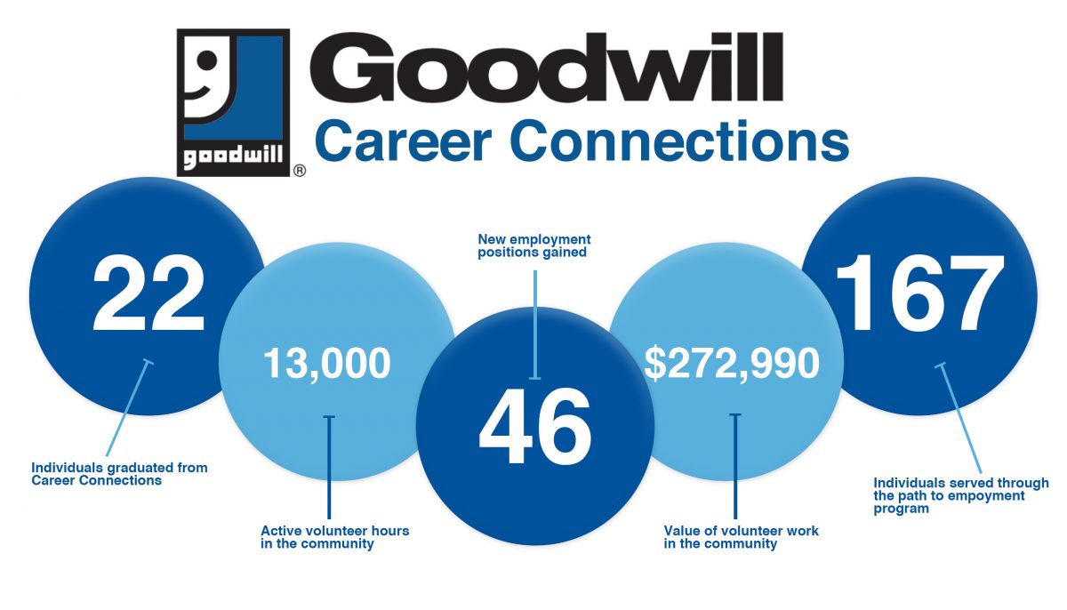 Infographics Career Connections ★ Goodwill Industries Of Alberta