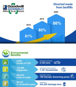 Infographics Sustainability Diversion 2021