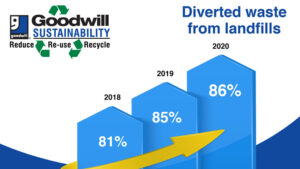 Infographics Sustainability Diversion 2020 small
