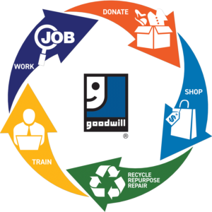 Goodwill Donation Cycle 2021