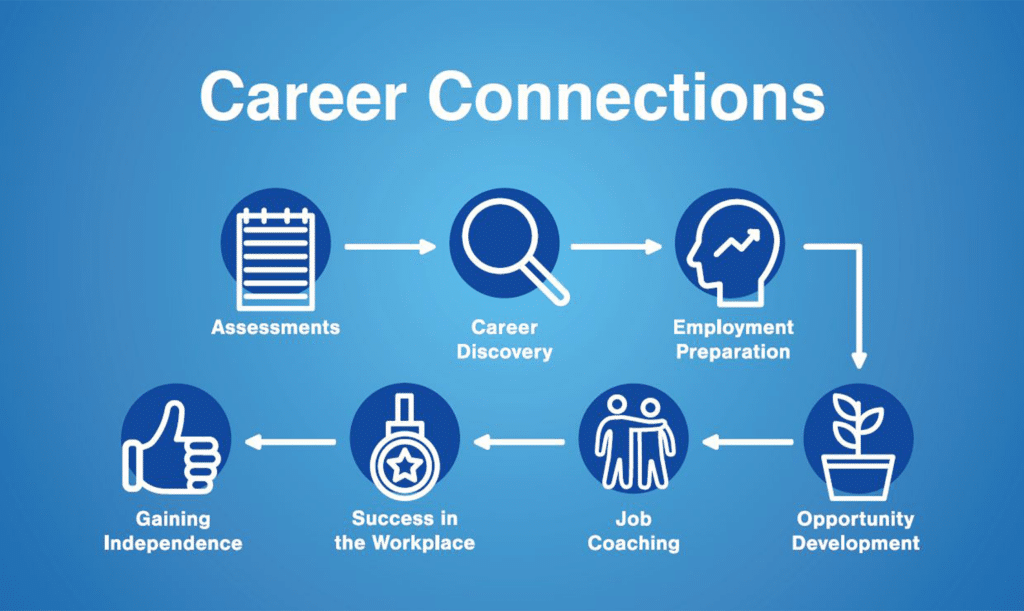 Global Accessibility Awareness Day 2 Career Connections Infographic