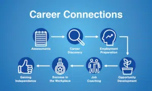 Career Connections Infographic
